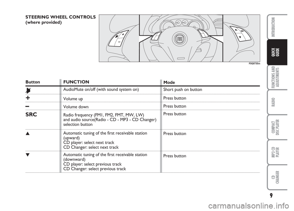 FIAT BRAVO 2007 2.G Radio CD MP3 Manual 9
FUNCTIONS AND
ADJUSTMENTS
RADIO
COMPACT
DISC PLAYER
MP3 CD
PLAYER
CD
CHANGER
INTRODUCTION
QUICK
GUIDE
STEERING WHEEL CONTROLS 
(where provided) 
F0Q0735m
Button
&
+
–
SRC
▲
▼
FUNCTION
AudioMut