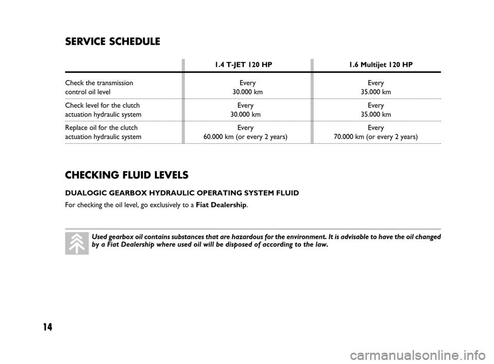 FIAT BRAVO 2008 2.G Dualogic Transmission Manual 14
Used gearbox oil contains substances that are hazardous for the environment. It is advisable to have the oil changed
by a Fiat Dealership where used oil will be disposed of according to the law.
CH