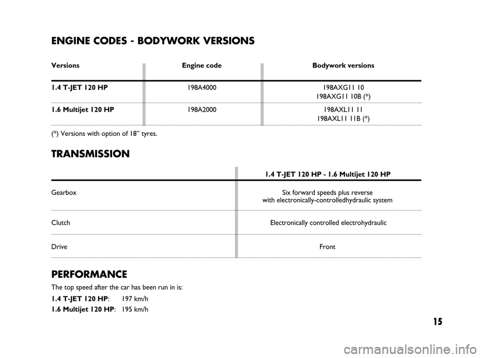 FIAT BRAVO 2008 2.G Dualogic Transmission Manual 15
ENGINE CODES - BODYWORK VERSIONS
Versions Engine code Bodywork versions
1.4 T-JET 120 HP198A4000 198AXG11 10
198AXG11 10B (*)
1.6 Multijet 120 HP198A2000 198AXL11 11
198AXL11 11B (*)
(*) Versions FIAT BRAVO 2008 2.G Dualogic Transmission Manual 15
ENGINE CODES - BODYWORK VERSIONS
Versions Engine code Bodywork versions
1.4 T-JET 120 HP198A4000 198AXG11 10
198AXG11 10B (*)
1.6 Multijet 120 HP198A2000 198AXL11 11
198AXL11 11B (*)
(*) Versions