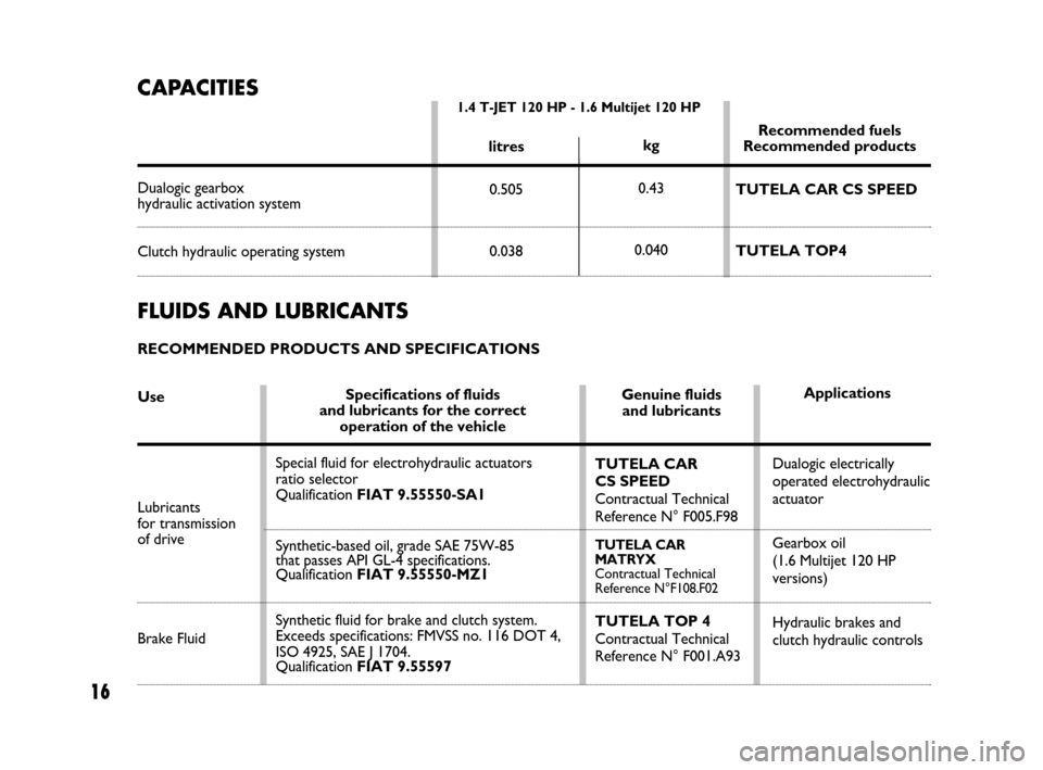 FIAT BRAVO 2008 2.G Dualogic Transmission Manual 16
FLUIDS AND LUBRICANTS
RECOMMENDED PRODUCTS AND SPECIFICATIONS
Use
Lubricants
for transmission
of drive
Brake Fluid
Specifications of fluids
and lubricants for the correct
operation of the vehicle FIAT BRAVO 2008 2.G Dualogic Transmission Manual 16
FLUIDS AND LUBRICANTS
RECOMMENDED PRODUCTS AND SPECIFICATIONS
Use
Lubricants
for transmission
of drive
Brake Fluid
Specifications of fluids
and lubricants for the correct
operation of the vehicle