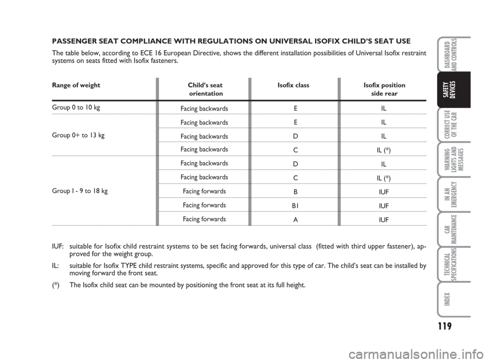 FIAT BRAVO 2008 2.G Owners Manual DASHBOARD
AND CONTROLS
CORRECT USE
OF THE CAR
WARNING
LIGHTS AND
MESSAGES
IN AN
EMERGENCY
CAR
MAINTENANCE
TECHNICAL
SPECIFICATIONS
INDEX
SAFETY
DEVICES
119
IUF: suitable for Isofix child restraint sys