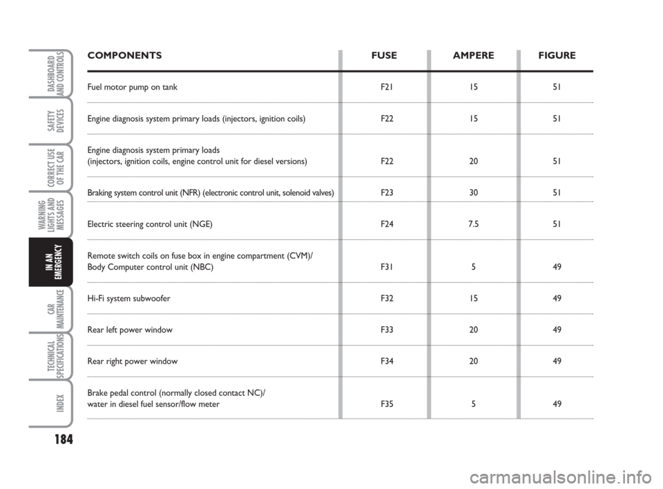 FIAT BRAVO 2008 2.G Owners Manual 184
SAFETY
DEVICES
CORRECT USE
OF THE CAR
WARNING
LIGHTS AND
MESSAGES
CAR
MAINTENANCE
TECHNICAL
SPECIFICATIONS
INDEX
DASHBOARD
AND CONTROLS
IN AN
EMERGENCY
COMPONENTS FUSE AMPERE FIGURE
Fuel motor pum