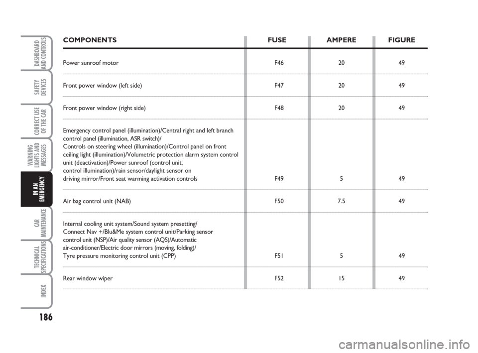 FIAT BRAVO 2008 2.G Owners Manual 186
SAFETY
DEVICES
CORRECT USE
OF THE CAR
WARNING
LIGHTS AND
MESSAGES
CAR
MAINTENANCE
TECHNICAL
SPECIFICATIONS
INDEX
DASHBOARD
AND CONTROLS
IN AN
EMERGENCY
COMPONENTS FUSE AMPERE FIGURE
Power sunroof 