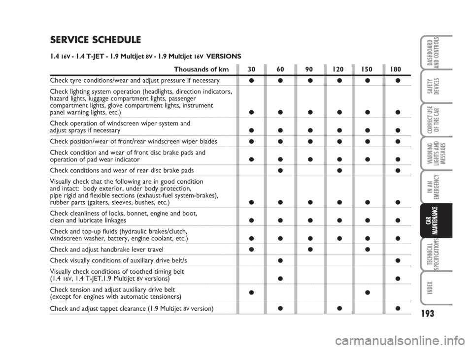 FIAT BRAVO 2008 2.G Owners Manual 193
SAFETY
DEVICES
CORRECT USE
OF THE CAR
WARNING
LIGHTS AND
MESSAGES
IN AN
EMERGENCY
TECHNICAL
SPECIFICATIONS
INDEX
DASHBOARD
AND CONTROLS
CAR
MAINTENANCE
SERVICE SCHEDULE
1.4 16V - 1.4 T-JET - 1.9 M