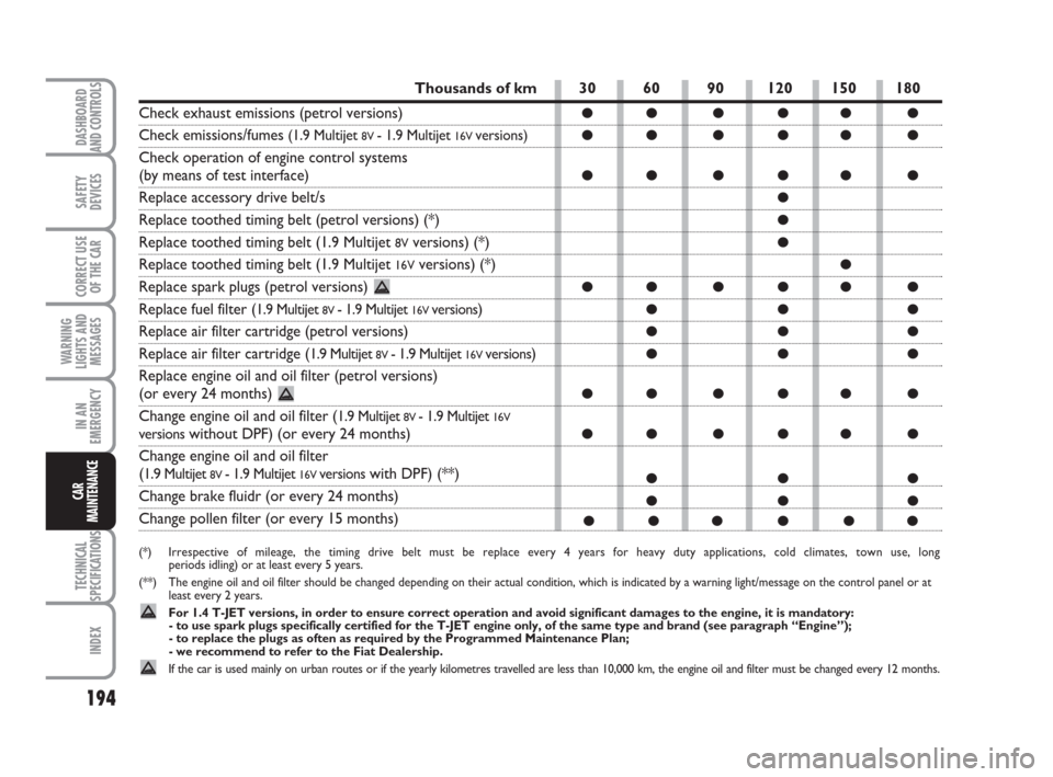 FIAT BRAVO 2008 2.G User Guide 194
SAFETY
DEVICES
CORRECT USE
OF THE CAR
WARNING
LIGHTS AND
MESSAGES
IN AN
EMERGENCY
TECHNICAL
SPECIFICATIONS
INDEX
DASHBOARD
AND CONTROLS
CAR
MAINTENANCE
Thousands of km
Check exhaust emissions (pet
