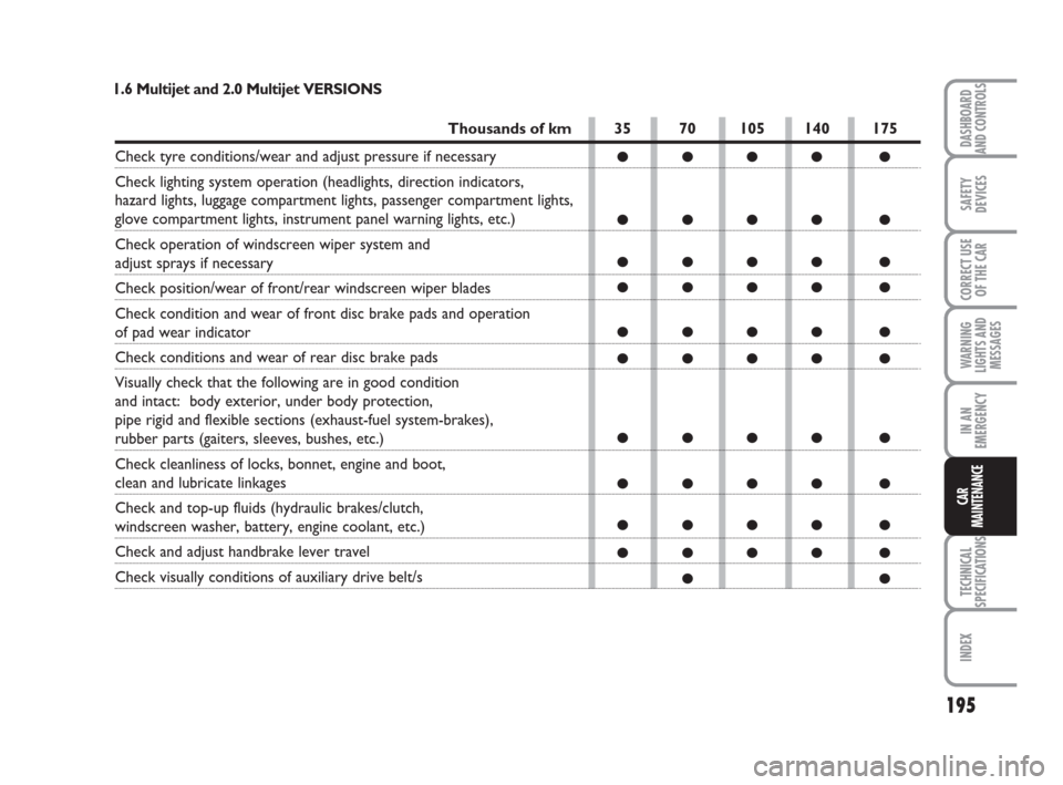 FIAT BRAVO 2008 2.G Owners Manual 195
SAFETY
DEVICES
CORRECT USE
OF THE CAR
WARNING
LIGHTS AND
MESSAGES
IN AN
EMERGENCY
TECHNICAL
SPECIFICATIONS
INDEX
DASHBOARD
AND CONTROLS
CAR
MAINTENANCE
1.6 Multijet and 2.0 Multijet VERSIONS 
Thou