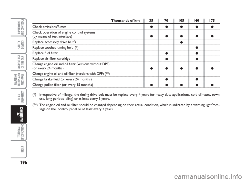 FIAT BRAVO 2008 2.G Owners Manual 196
SAFETY
DEVICES
CORRECT USE
OF THE CAR
WARNING
LIGHTS AND
MESSAGES
IN AN
EMERGENCY
TECHNICAL
SPECIFICATIONS
INDEX
DASHBOARD
AND CONTROLS
CAR
MAINTENANCE
Thousands of km
Check emissions/fumes 
Check