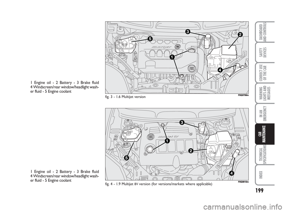 FIAT BRAVO 2008 2.G Owners Manual 199
SAFETY
DEVICES
CORRECT USE
OF THE CAR
WARNING
LIGHTS AND
MESSAGES
IN AN
EMERGENCY
TECHNICAL
SPECIFICATIONS
INDEX
DASHBOARD
AND CONTROLS
CAR
MAINTENANCE
fig. 3 - 1.6 Multijet version
1 Engine oil - FIAT BRAVO 2008 2.G Owners Manual 199
SAFETY
DEVICES
CORRECT USE
OF THE CAR
WARNING
LIGHTS AND
MESSAGES
IN AN
EMERGENCY
TECHNICAL
SPECIFICATIONS
INDEX
DASHBOARD
AND CONTROLS
CAR
MAINTENANCE
fig. 3 - 1.6 Multijet version
1 Engine oil -