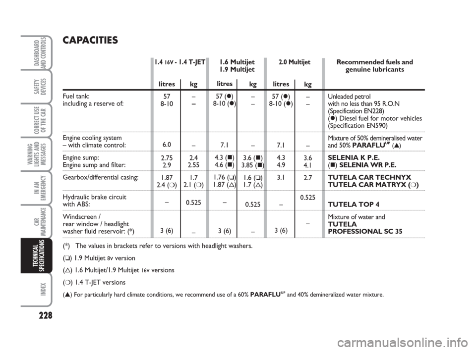 FIAT BRAVO 2008 2.G Owners Manual litres
57
8-10
6.0
2.75
2.9
1.87
2.4 (
❍)
–
3 (6)
228
SAFETY
DEVICES
CORRECT USE
OF THE CAR
WARNING
LIGHTS AND
MESSAGES
IN AN
EMERGENCY
CAR
MAINTENANCE
INDEX
TECHNICAL
SPECIFICATIONS
DASHBOARD
AND