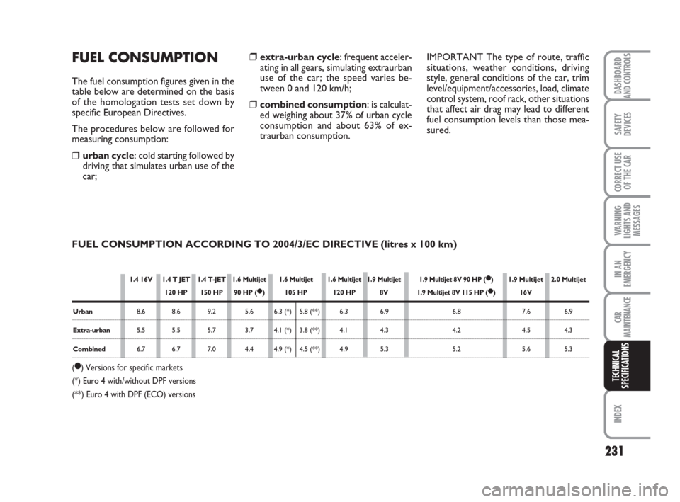 FIAT BRAVO 2008 2.G Owners Manual 231
DASHBOARD
AND CONTROLS
SAFETY
DEVICES
CORRECT USE
OF THE CAR
WARNING
LIGHTS AND
MESSAGES
IN AN
EMERGENCY
CAR
MAINTENANCE
INDEX
TECHNICAL
SPECIFICATIONS
FUEL CONSUMPTION
The fuel consumption figure