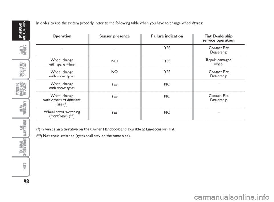 FIAT BRAVO 2008 2.G Owners Manual 98
SAFETY
DEVICES
CORRECT USE
OF THE CAR
WARNING
LIGHTS AND
MESSAGES
IN AN
EMERGENCY
CAR
MAINTENANCE
TECHNICAL
SPECIFICATIONS
INDEX
DASHBOARD
AND CONTROLS
In order to use the system properly, refer to