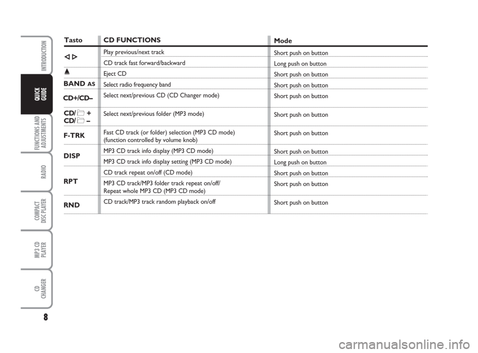 FIAT BRAVO 2008 2.G Radio CD MP3 Manual 8
FUNCTIONS AND
ADJUSTMENTS
RADIO
COMPACT
DISC PLAYER
MP3 CD
PLAYER
CD
CHANGER
INTRODUCTION
QUICK
GUIDE
TastoCD FUNCTIONS
Play previous/next track
CD track fast forward/backward
Eject CD
Select radio 