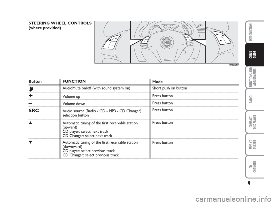 FIAT BRAVO 2008 2.G Radio CD MP3 Manual 9
FUNCTIONS AND
ADJUSTMENTS
RADIO
COMPACT
DISC PLAYER
MP3 CD
PLAYER
CD
CHANGER
INTRODUCTION
QUICK
GUIDE
STEERING WHEEL CONTROLS 
(where provided) 
F0Q0735m
Button
&
+
–
SRC
▲
▼
FUNCTION
AudioMut