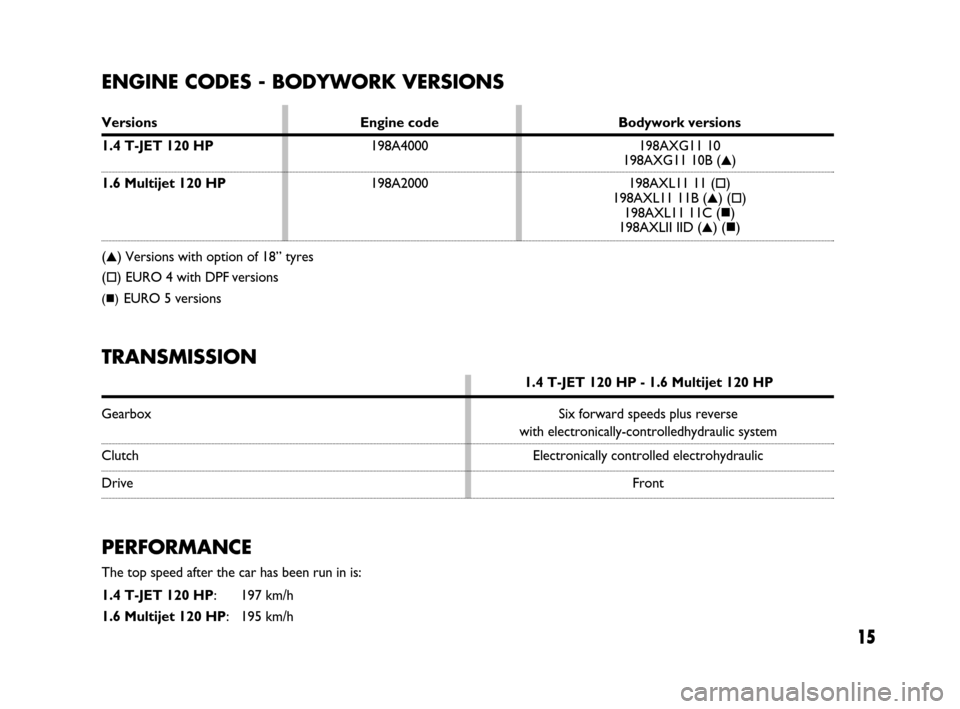 FIAT BRAVO 2009 2.G Dualogic Transmission Manual 15
ENGINE CODES - BODYWORK VERSIONS
Versions Engine code Bodywork versions
1.4 T-JET 120 HP198A4000 198AXG11 10 
198AXG11 10B (▲)
1.6 Multijet 120 HP198A2000 198AXL11 11 (
)
198AXL11 11B (▲) ()
