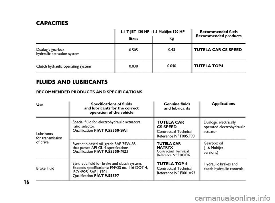 FIAT BRAVO 2009 2.G Dualogic Transmission Manual 16
FLUIDS AND LUBRICANTS
RECOMMENDED PRODUCTS AND SPECIFICATIONS
Use
Lubricants
for transmission
of drive
Brake Fluid
Specifications of fluids
and lubricants for the correct
operation of the vehicle FIAT BRAVO 2009 2.G Dualogic Transmission Manual 16
FLUIDS AND LUBRICANTS
RECOMMENDED PRODUCTS AND SPECIFICATIONS
Use
Lubricants
for transmission
of drive
Brake Fluid
Specifications of fluids
and lubricants for the correct
operation of the vehicle