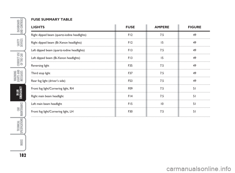 FIAT BRAVO 2009 2.G User Guide 182
SAFETY
DEVICES
CORRECT USE
OF THE CAR
WARNING
LIGHTS AND
MESSAGES
CAR
MAINTENANCE
TECHNICAL
SPECIFICATIONS
INDEX
DASHBOARD
AND CONTROLS
IN AN
EMERGENCY
FUSE SUMMARY TABLE
LIGHTS FUSE AMPERE FIGURE