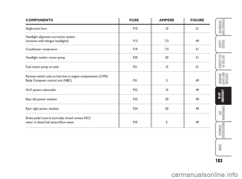 FIAT BRAVO 2009 2.G User Guide 183
SAFETY
DEVICES
CORRECT USE
OF THE CAR
WARNING
LIGHTS AND
MESSAGES
CAR
MAINTENANCE
TECHNICAL
SPECIFICATIONS
INDEX
DASHBOARD
AND CONTROLS
IN AN
EMERGENCY
COMPONENTS FUSE AMPERE FIGURE
Single-tone ho