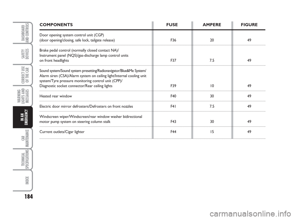 FIAT BRAVO 2009 2.G Owners Manual 184
SAFETY
DEVICES
CORRECT USE
OF THE CAR
WARNING
LIGHTS AND
MESSAGES
CAR
MAINTENANCE
TECHNICAL
SPECIFICATIONS
INDEX
DASHBOARD
AND CONTROLS
IN AN
EMERGENCY
COMPONENTS FUSE AMPERE FIGURE
Door opening s