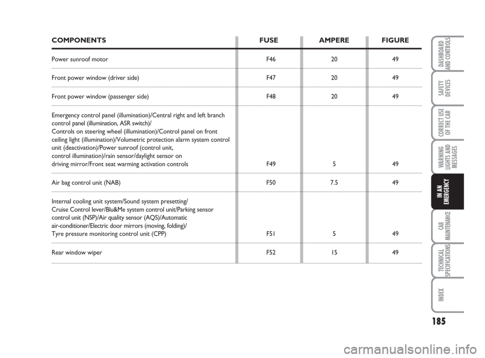 FIAT BRAVO 2009 2.G User Guide 185
SAFETY
DEVICES
CORRECT USE
OF THE CAR
WARNING
LIGHTS AND
MESSAGES
CAR
MAINTENANCE
TECHNICAL
SPECIFICATIONS
INDEX
DASHBOARD
AND CONTROLS
IN AN
EMERGENCY
COMPONENTS FUSE AMPERE FIGURE
Power sunroof 