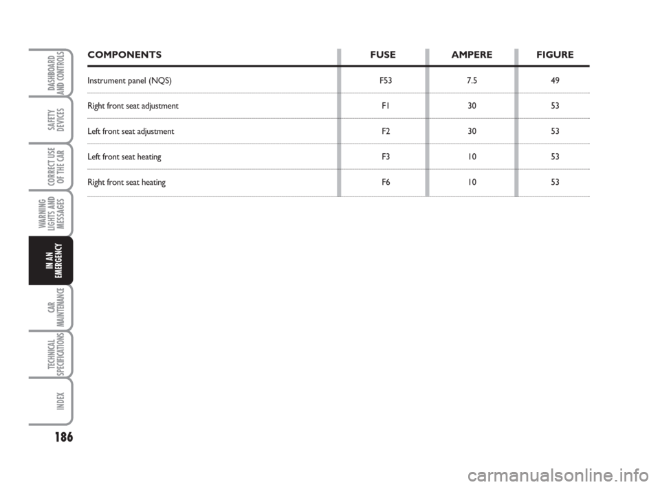 FIAT BRAVO 2009 2.G User Guide 186
SAFETY
DEVICES
CORRECT USE
OF THE CAR
WARNING
LIGHTS AND
MESSAGES
CAR
MAINTENANCE
TECHNICAL
SPECIFICATIONS
INDEX
DASHBOARD
AND CONTROLS
IN AN
EMERGENCY
COMPONENTS FUSE AMPERE FIGURE
Instrument pan