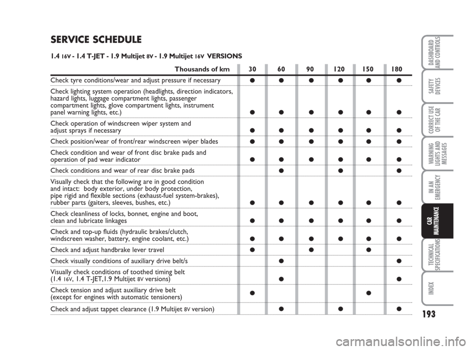 FIAT BRAVO 2009 2.G Owners Manual 193
SAFETY
DEVICES
CORRECT USE
OF THE CAR
WARNING
LIGHTS AND
MESSAGES
IN AN
EMERGENCY
TECHNICAL
SPECIFICATIONS
INDEX
DASHBOARD
AND CONTROLS
CAR
MAINTENANCE
SERVICE SCHEDULE
1.4 16V - 1.4 T-JET - 1.9 M