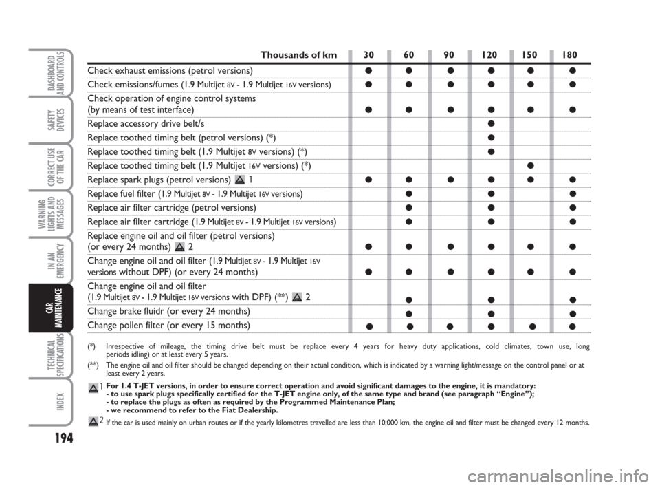 FIAT BRAVO 2009 2.G Owners Manual 194
SAFETY
DEVICES
CORRECT USE
OF THE CAR
WARNING
LIGHTS AND
MESSAGES
IN AN
EMERGENCY
TECHNICAL
SPECIFICATIONS
INDEX
DASHBOARD
AND CONTROLS
CAR
MAINTENANCE
Thousands of km
Check exhaust emissions (pet