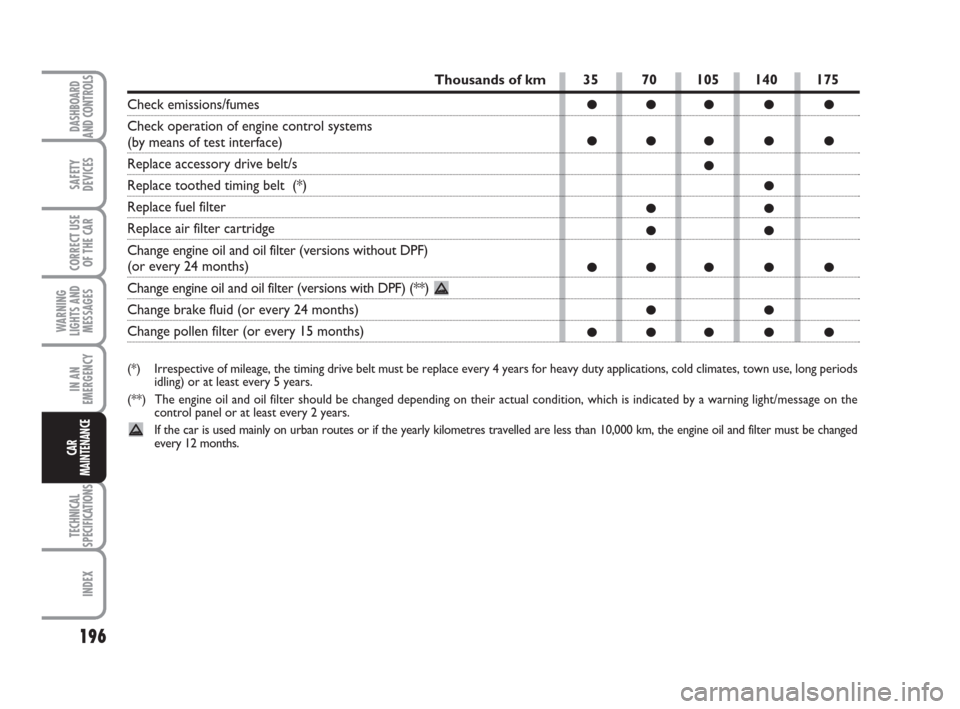 FIAT BRAVO 2009 2.G Owners Manual 196
SAFETY
DEVICES
CORRECT USE
OF THE CAR
WARNING
LIGHTS AND
MESSAGES
IN AN
EMERGENCY
TECHNICAL
SPECIFICATIONS
INDEX
DASHBOARD
AND CONTROLS
CAR
MAINTENANCE
Thousands of km
Check emissions/fumes 
Check