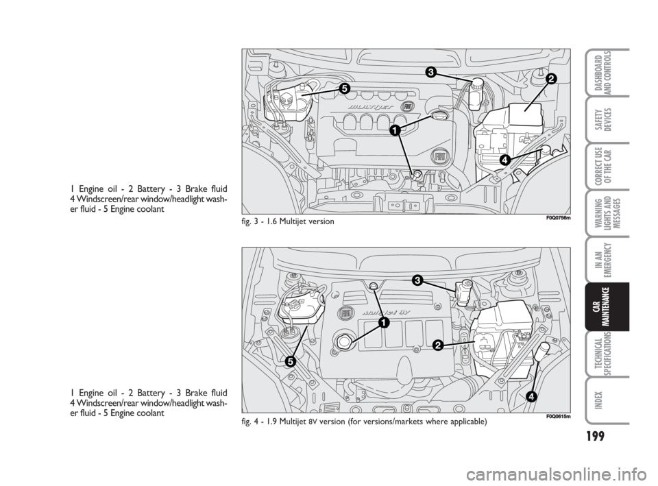 FIAT BRAVO 2009 2.G Owners Manual 199
SAFETY
DEVICES
CORRECT USE
OF THE CAR
WARNING
LIGHTS AND
MESSAGES
IN AN
EMERGENCY
TECHNICAL
SPECIFICATIONS
INDEX
DASHBOARD
AND CONTROLS
CAR
MAINTENANCE
fig. 3 - 1.6 Multijet version
1 Engine oil - FIAT BRAVO 2009 2.G Owners Manual 199
SAFETY
DEVICES
CORRECT USE
OF THE CAR
WARNING
LIGHTS AND
MESSAGES
IN AN
EMERGENCY
TECHNICAL
SPECIFICATIONS
INDEX
DASHBOARD
AND CONTROLS
CAR
MAINTENANCE
fig. 3 - 1.6 Multijet version
1 Engine oil -