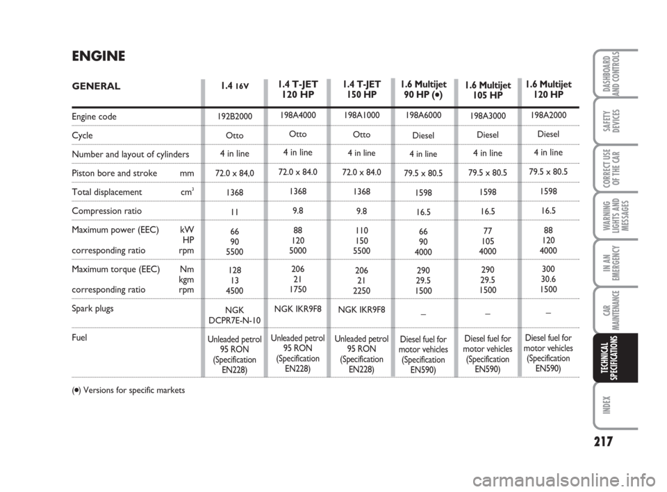 FIAT BRAVO 2009 2.G Owners Manual 217
DASHBOARD
AND CONTROLS
SAFETY
DEVICES
CORRECT USE
OF THE CAR
WARNING
LIGHTS AND
MESSAGES
IN AN
EMERGENCY
CAR
MAINTENANCE
INDEX
TECHNICAL
SPECIFICATIONS
1.4 16V
192B2000
Otto
4 in line
72.0 x 84,0
FIAT BRAVO 2009 2.G Owners Manual 217
DASHBOARD
AND CONTROLS
SAFETY
DEVICES
CORRECT USE
OF THE CAR
WARNING
LIGHTS AND
MESSAGES
IN AN
EMERGENCY
CAR
MAINTENANCE
INDEX
TECHNICAL
SPECIFICATIONS
1.4 16V
192B2000
Otto
4 in line
72.0 x 84,0