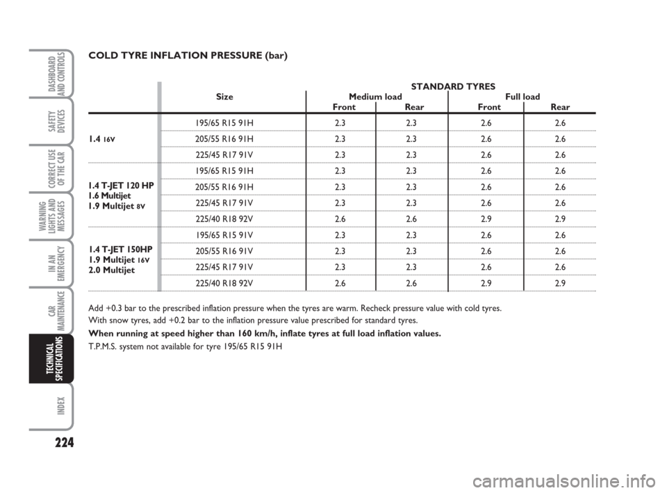FIAT BRAVO 2009 2.G Owners Manual 224
SAFETY
DEVICES
CORRECT USE
OF THE CAR
WARNING
LIGHTS AND
MESSAGES
IN AN
EMERGENCY
CAR
MAINTENANCE
INDEX
TECHNICAL
SPECIFICATIONS
DASHBOARD
AND CONTROLS
COLD TYRE INFLATION PRESSURE (bar)
Add +0.3 