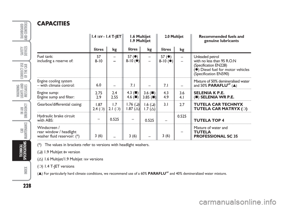 FIAT BRAVO 2009 2.G Owners Manual litres
57
8-10
6.0
2.75
2.9
1.87
2.4 (
❍)
–
3 (6)
228
SAFETY
DEVICES
CORRECT USE
OF THE CAR
WARNING
LIGHTS AND
MESSAGES
IN AN
EMERGENCY
CAR
MAINTENANCE
INDEX
TECHNICAL
SPECIFICATIONS
DASHBOARD
AND FIAT BRAVO 2009 2.G Owners Manual litres
57
8-10
6.0
2.75
2.9
1.87
2.4 (
❍)
–
3 (6)
228
SAFETY
DEVICES
CORRECT USE
OF THE CAR
WARNING
LIGHTS AND
MESSAGES
IN AN
EMERGENCY
CAR
MAINTENANCE
INDEX
TECHNICAL
SPECIFICATIONS
DASHBOARD
AND