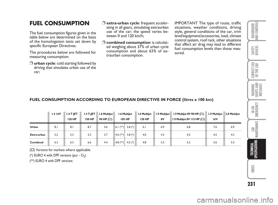FIAT BRAVO 2009 2.G Owners Manual 231
DASHBOARD
AND CONTROLS
SAFETY
DEVICES
CORRECT USE
OF THE CAR
WARNING
LIGHTS AND
MESSAGES
IN AN
EMERGENCY
CAR
MAINTENANCE
INDEX
TECHNICAL
SPECIFICATIONS
FUEL CONSUMPTION
The fuel consumption figure