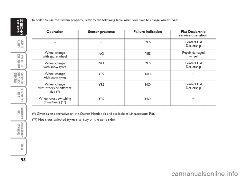 FIAT BRAVO 2009 2.G Owners Manual 98
SAFETY
DEVICES
CORRECT USE
OF THE CAR
WARNING
LIGHTS AND
MESSAGES
IN AN
EMERGENCY
CAR
MAINTENANCE
TECHNICAL
SPECIFICATIONS
INDEX
DASHBOARD
AND CONTROLS
In order to use the system properly, refer to