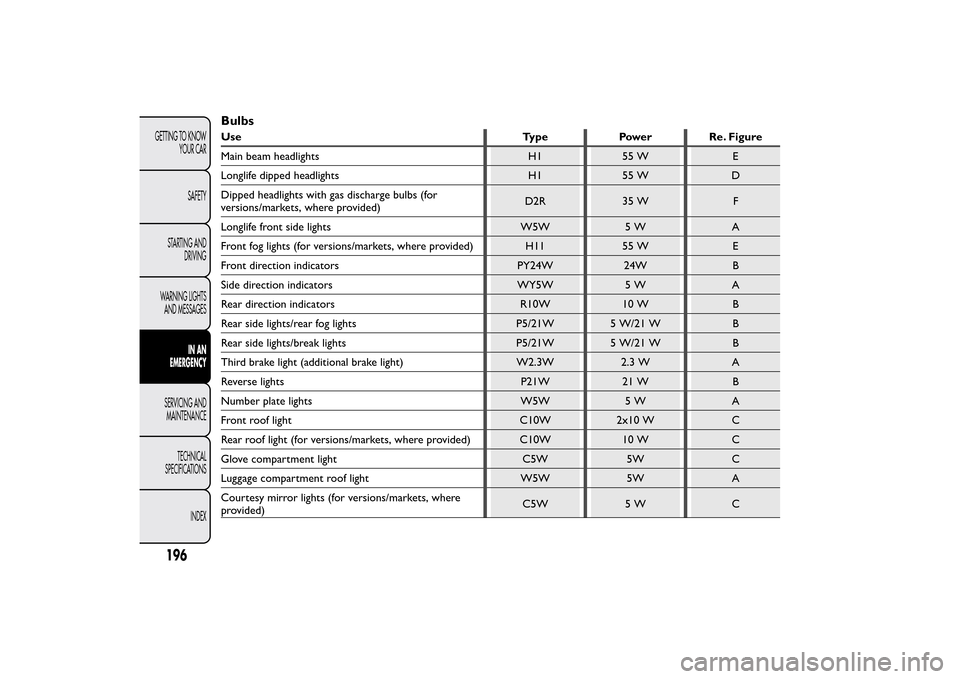 FIAT BRAVO 2012 2.G Owners Manual BulbsUse Type Power Re. Figure
Main beam headlights H1 55 W E
Longlife dipped headlights H1 55 W D
Dipped headlights with gas discharge bulbs (for
versions/markets, where provided)D2R 35 W F
Longlife 