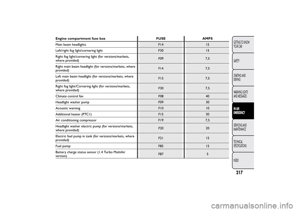 FIAT BRAVO 2012 2.G Owners Manual Engine compartment fuse box FUSE AMPS
Main beam headlights F14 15
Left/right fog light/cornering light F30 15
Right fog light/cornering light (for versions/markets,
where provided)F09 7,5
Right main b