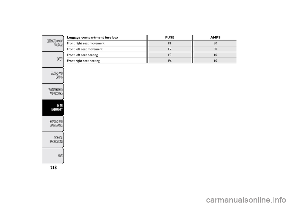 FIAT BRAVO 2012 2.G Owners Manual Luggage compartment fuse box FUSE AMPS
Front right seat movement F1 30
Front left seat movement F2 30
Front left seat heating F3 10
Front right seat heating F6 10
218GETTING TO KNOW
YOUR CAR
SAFETY
ST