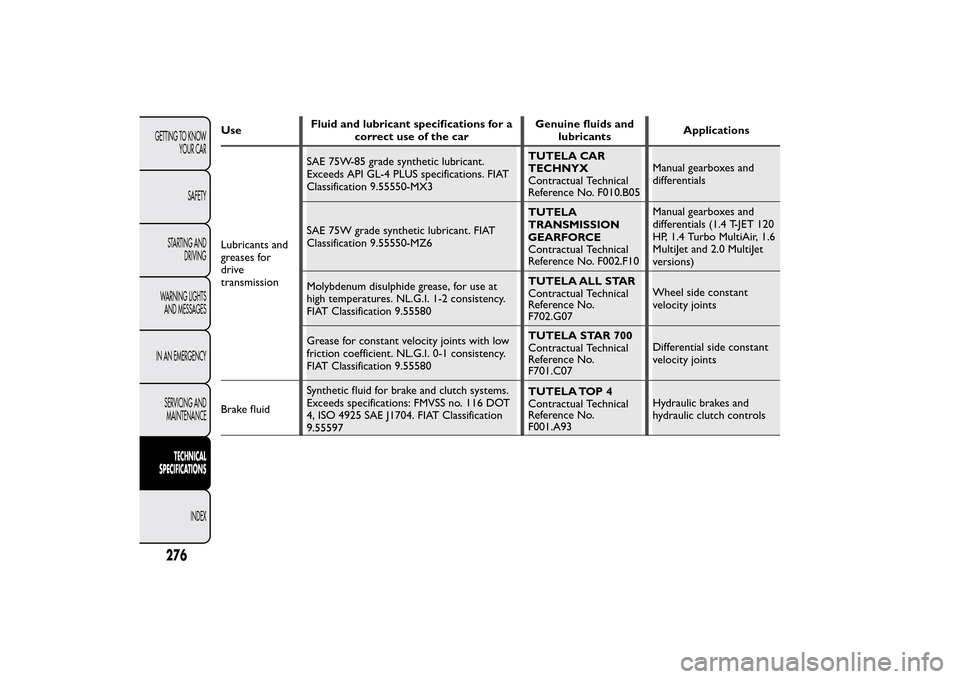 FIAT BRAVO 2012 2.G Owners Manual UseFluid and lubricant specifications for a
correct use of the carGenuine fluids and
lubricantsApplications
Lubricants and
greases for
drive
transmissionSAE 75W-85 grade synthetic lubricant.
Exceeds A FIAT BRAVO 2012 2.G Owners Manual UseFluid and lubricant specifications for a
correct use of the carGenuine fluids and
lubricantsApplications
Lubricants and
greases for
drive
transmissionSAE 75W-85 grade synthetic lubricant.
Exceeds A