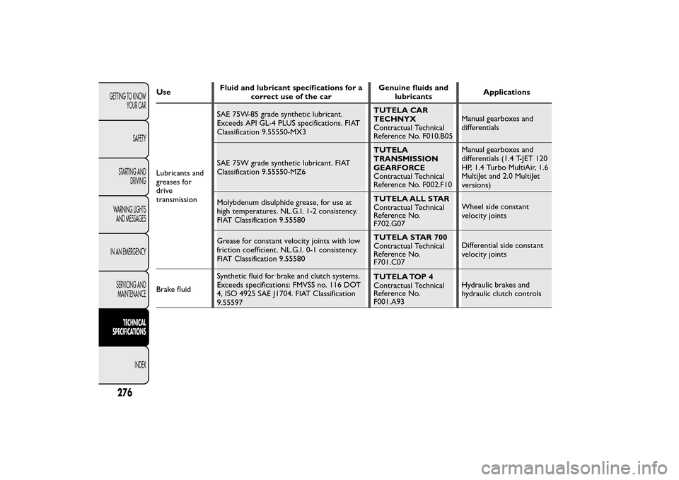 FIAT BRAVO 2012 2.G Owners Manual UseFluid and lubricant specifications for a
correct use of the carGenuine fluids and
lubricantsApplications
Lubricants and
greases for
drive
transmissionSAE 75W-85 grade synthetic lubricant.
Exceeds A