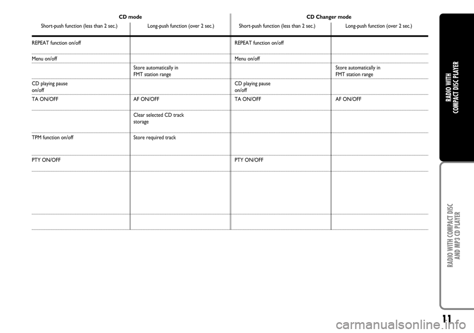 FIAT CROMA 2004 2.G Radio CD Manual 11
RADIO WITH COMPACT DISC 
AND MP3 CD PLAYER
RADIO WITH 
COMPACT DISC PLAYER
REPEAT function on/off
Menu on/off
CD playing pauseon/off
TA ON/OFF
TPM function on/off
PTY ON/OFF
Store automatically in
