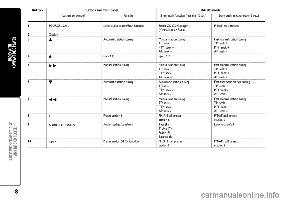 FIAT CROMA 2004 2.G Radio CD Manual 8
RADIO WITH COMPACT DISC 
AND MP3 CD PLAYER
RADIO WITH 
COMPACT DISC PLAYER
1
2
3
4
5
6
7
8
9
10
SOURCE-SCAN
Display
N
˚
˜
O
÷
6
AUDIO-LOUDNESS
5-MIXSelect audio source/Scan function
Automatic sta