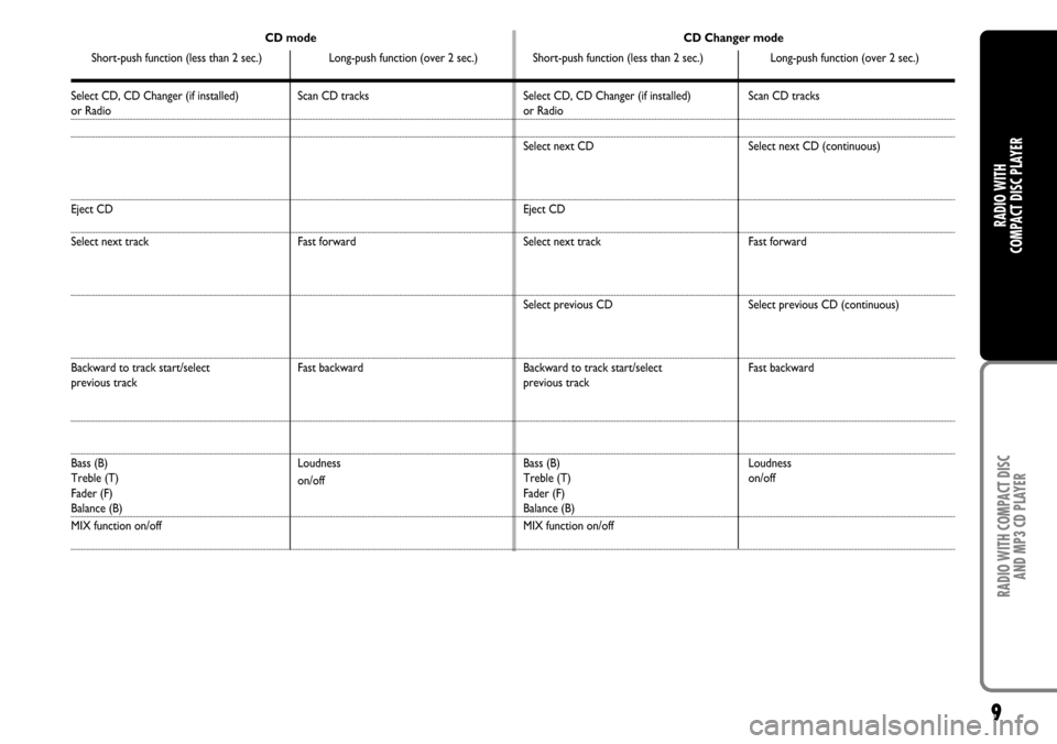 FIAT CROMA 2004 2.G Radio CD Manual RADIO WITH COMPACT DISC 
AND MP3 CD PLAYER
RADIO WITH 
COMPACT DISC PLAYER
9
Select CD, CD Changer (if installed)or Radio
Eject CD
Select next track
Backward to track start/select
previous track
Bass 