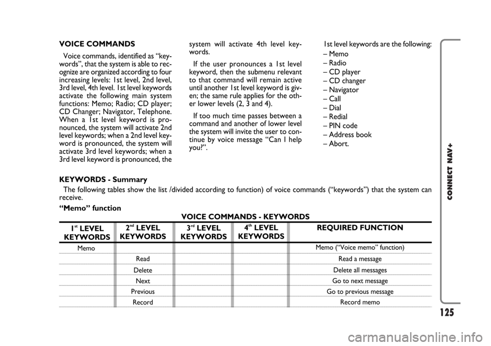FIAT CROMA 2005 2.G Connect NavPlus Manual 125
CONNECT NAV+
VOICE COMMANDS
Voice commands, identified as “key-
words”, that the system is able to rec-
ognize are organized according to four
increasing levels: 1st level, 2nd level,
3rd leve