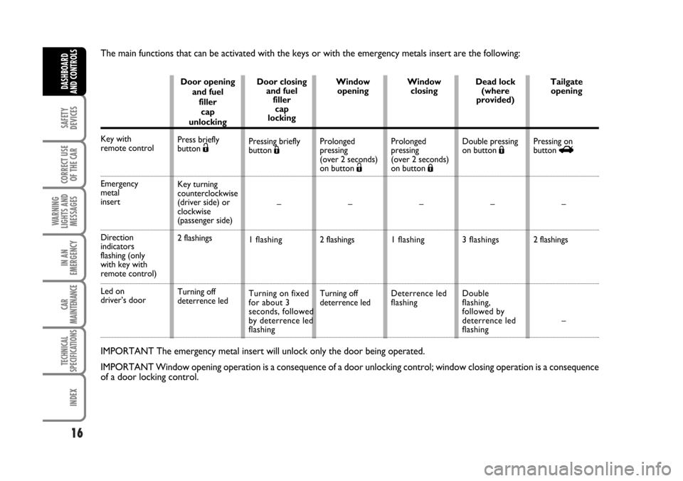 FIAT CROMA 2006 2.G Owners Manual 16
SAFETY
DEVICES
CORRECT USE
OF THE CAR
WARNING
LIGHTS AND
MESSAGES
IN AN
EMERGENCY
CAR
MAINTENANCE
TECHNICAL
SPECIFICATIONS
INDEX
DASHBOARD
AND CONTROLS
Key with 
remote control 
Emergency
metal
ins