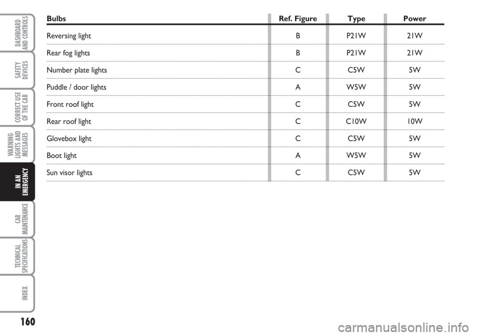 FIAT CROMA 2006 2.G Owners Manual 160
WARNING
LIGHTS AND
MESSAGES
CAR
MAINTENANCE
TECHNICAL
SPECIFICATIONS
INDEX
DASHBOARD
AND CONTROLS
SAFETY
DEVICES
CORRECT USE
OF THE CAR
IN AN
EMERGENCY
Bulbs Ref. Figure Type Power
Reversing light