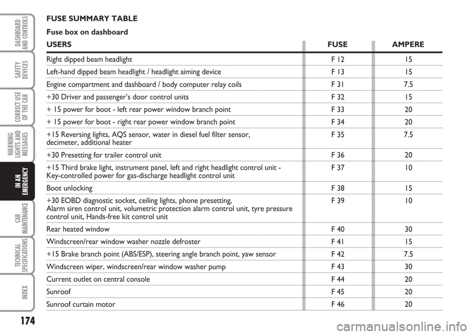 FIAT CROMA 2006 2.G Owners Manual 174
WARNING
LIGHTS AND
MESSAGES
CAR
MAINTENANCE
TECHNICAL
SPECIFICATIONS
INDEX
DASHBOARD
AND CONTROLS
SAFETY
DEVICES
CORRECT USE
OF THE CAR
IN AN
EMERGENCY
F 12
F 13
F 31
F 32
F 33
F 34
F 35
F 36
F 37