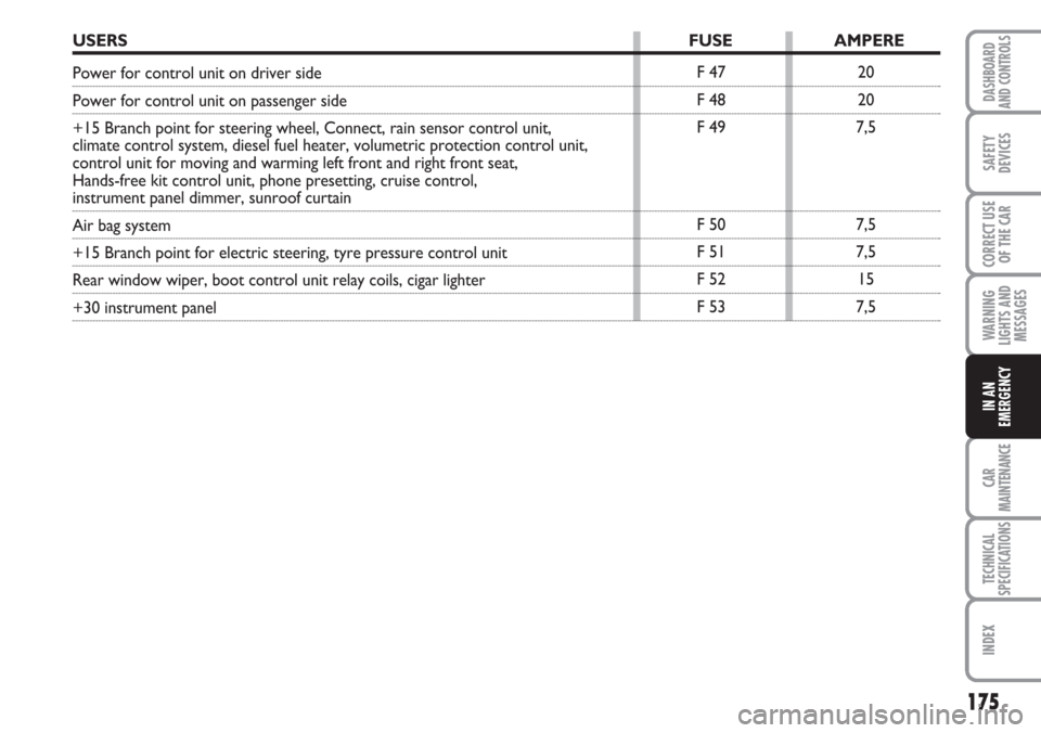 FIAT CROMA 2006 2.G Owners Manual 175
WARNING
LIGHTS AND
MESSAGES
CAR
MAINTENANCE
TECHNICAL
SPECIFICATIONS
INDEX
DASHBOARD
AND CONTROLS
SAFETY
DEVICES
CORRECT USE
OF THE CAR
IN AN
EMERGENCY
F 47
F 48
F 49
F 50
F 51
F 52
F 5320
20
7,5
