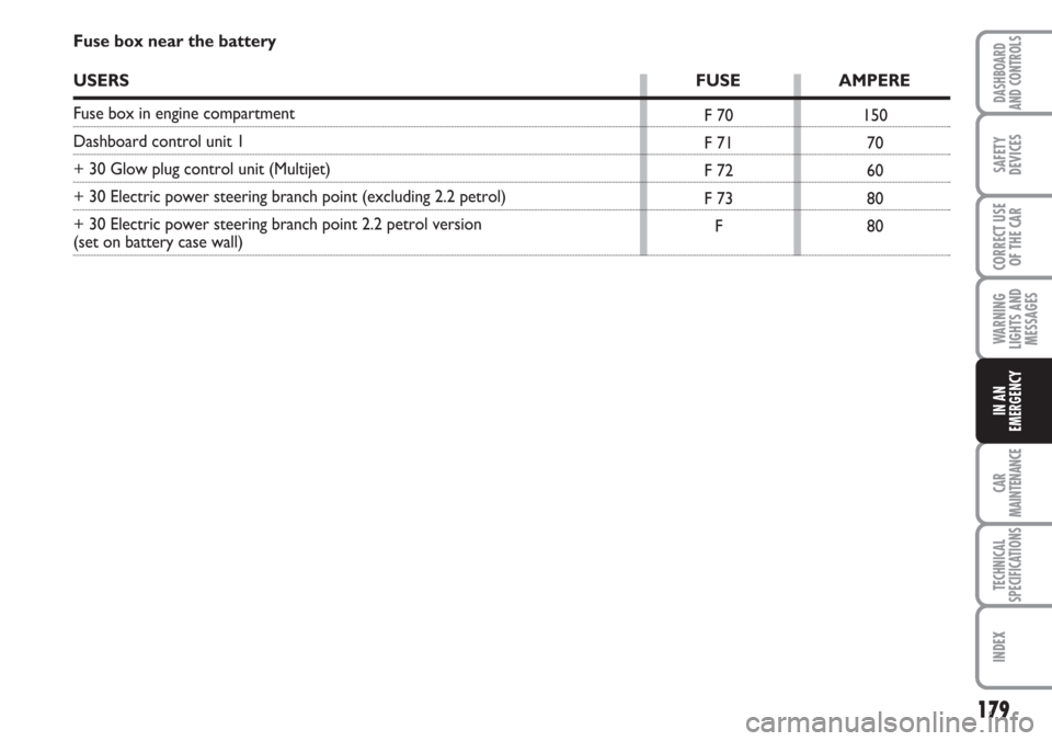 FIAT CROMA 2006 2.G Owners Manual 179
WARNING
LIGHTS AND
MESSAGES
CAR
MAINTENANCE
TECHNICAL
SPECIFICATIONS
INDEX
DASHBOARD
AND CONTROLS
SAFETY
DEVICES
CORRECT USE
OF THE CAR
IN AN
EMERGENCY
F 70 
F 71
F 72
F 73
F150
70
60
80
80 Fuse b