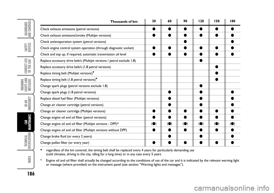FIAT CROMA 2006 2.G Owners Manual 186
WARNING
LIGHTS AND
MESSAGES
TECHNICAL
SPECIFICATIONS
INDEX
DASHBOARD
AND CONTROLS
SAFETY
DEVICES
CORRECT USE
OF THE CAR
IN AN
EMERGENCY
CAR
MAINTENANCE
30 60 90 120 150 180
●●●●●●
●�
