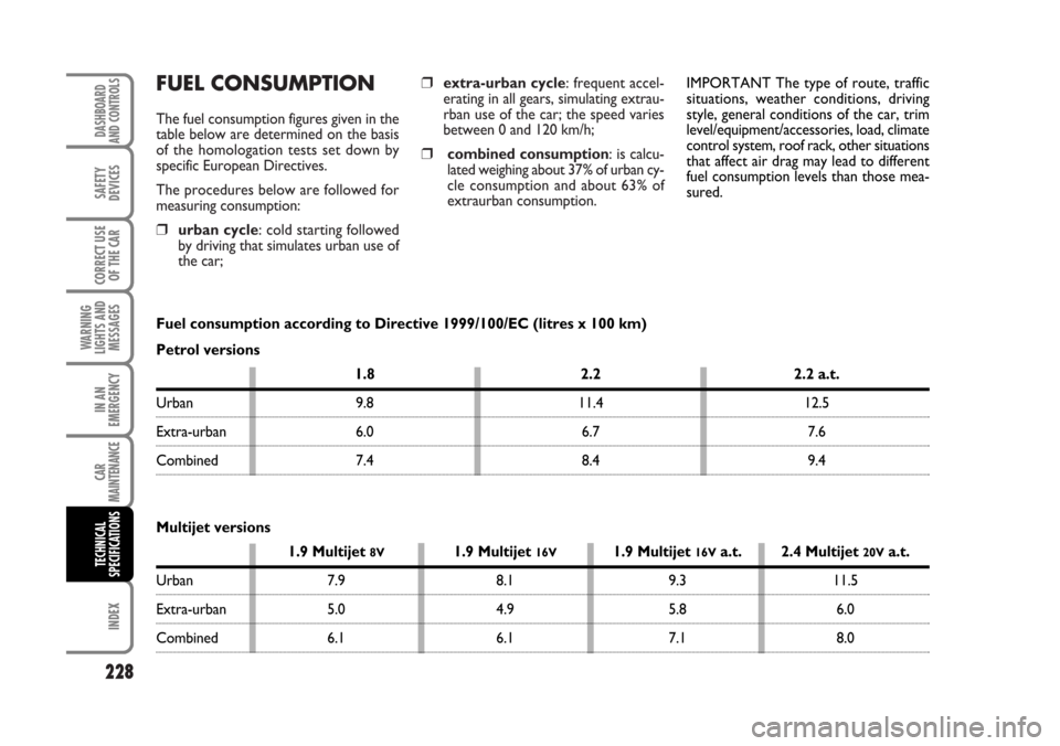 FIAT CROMA 2006 2.G Owners Manual ❒extra-urban cycle: frequent accel-
erating in all gears, simulating extrau-
rban use of the car; the speed varies
between 0 and 120 km/h;
❒combined consumption: is calcu-
lated weighing about 37% FIAT CROMA 2006 2.G Owners Manual ❒extra-urban cycle: frequent accel-
erating in all gears, simulating extrau-
rban use of the car; the speed varies
between 0 and 120 km/h;
❒combined consumption: is calcu-
lated weighing about 37%