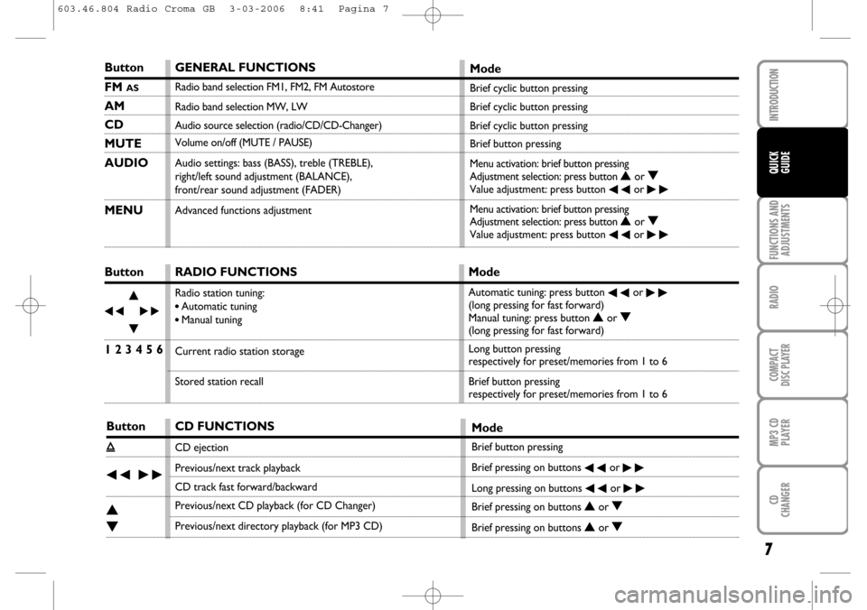 FIAT CROMA 2006 2.G Radio CD MP3 Manual 7
FUNCTIONS AND
ADJUSTMENTS
RADIO
COMPACT
DISC PLAYER
MP3 CD
PLAYER
CD
CHANGER
INTRODUCTION
QUICK
GUIDE
Button
FM AS
AM
CD
MUTE
AUDIO
MENU
Button
÷N
˜
O
1 2 3 4 5 6
Button
ı
÷˜
N
O
GENERAL FUNCTI